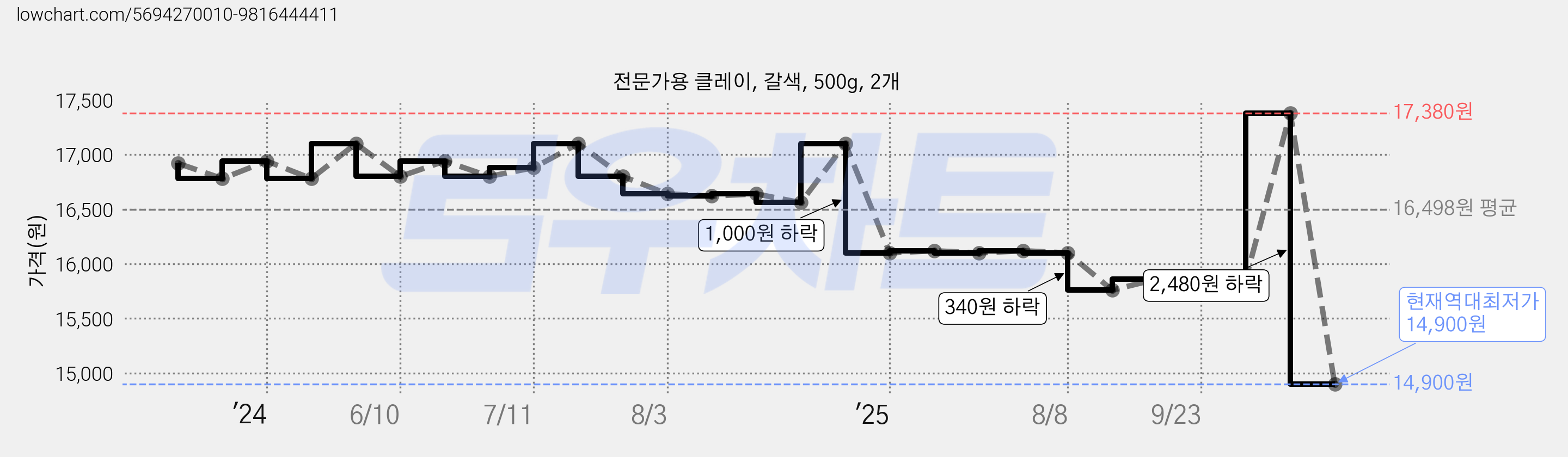 전문가용 클레이, 갈색, 500g, 2개 가격 변동 차트, 현재가 14,900원, 역대최저가