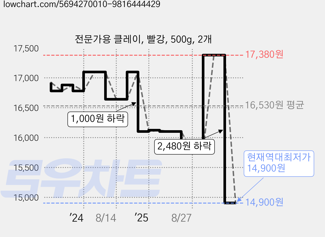 전문가용 클레이, 빨강, 500g, 2개 가격 변동 차트, 현재가 14,900원, 역대최저가