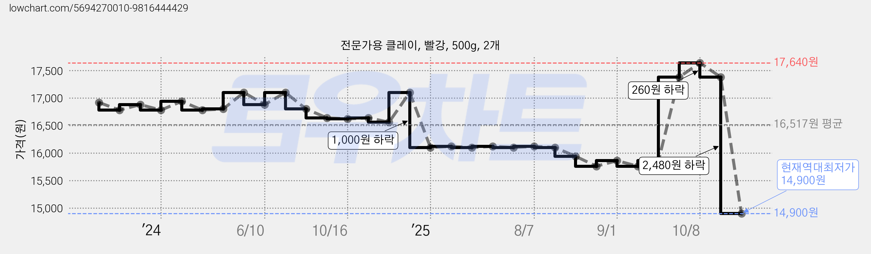 전문가용 클레이, 빨강, 500g, 2개 가격 변동 차트, 현재가 14,900원, 역대최저가