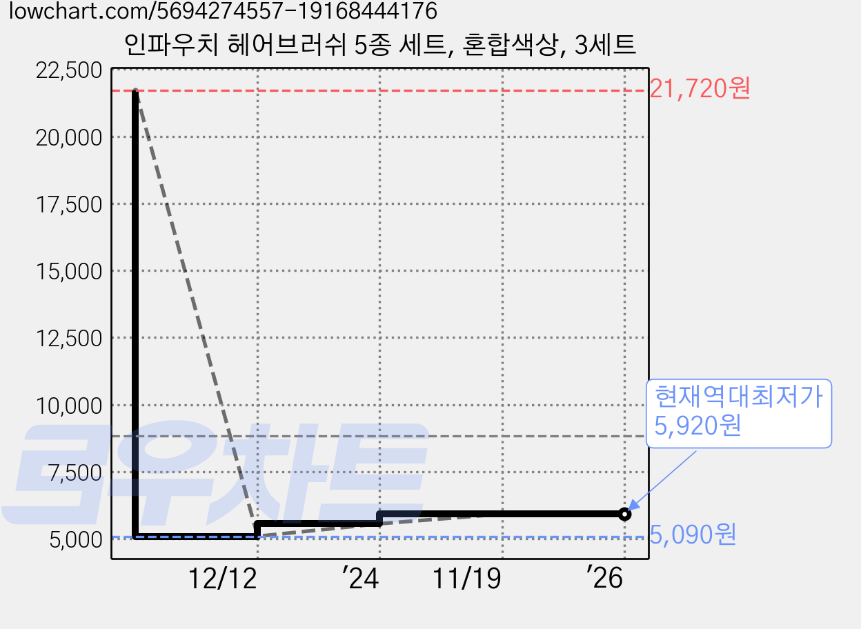 인파우치 헤어브러쉬 5종 세트, 혼합색상, 3세트 가격 변동 차트, 현재가 5,920원, 역대최저가