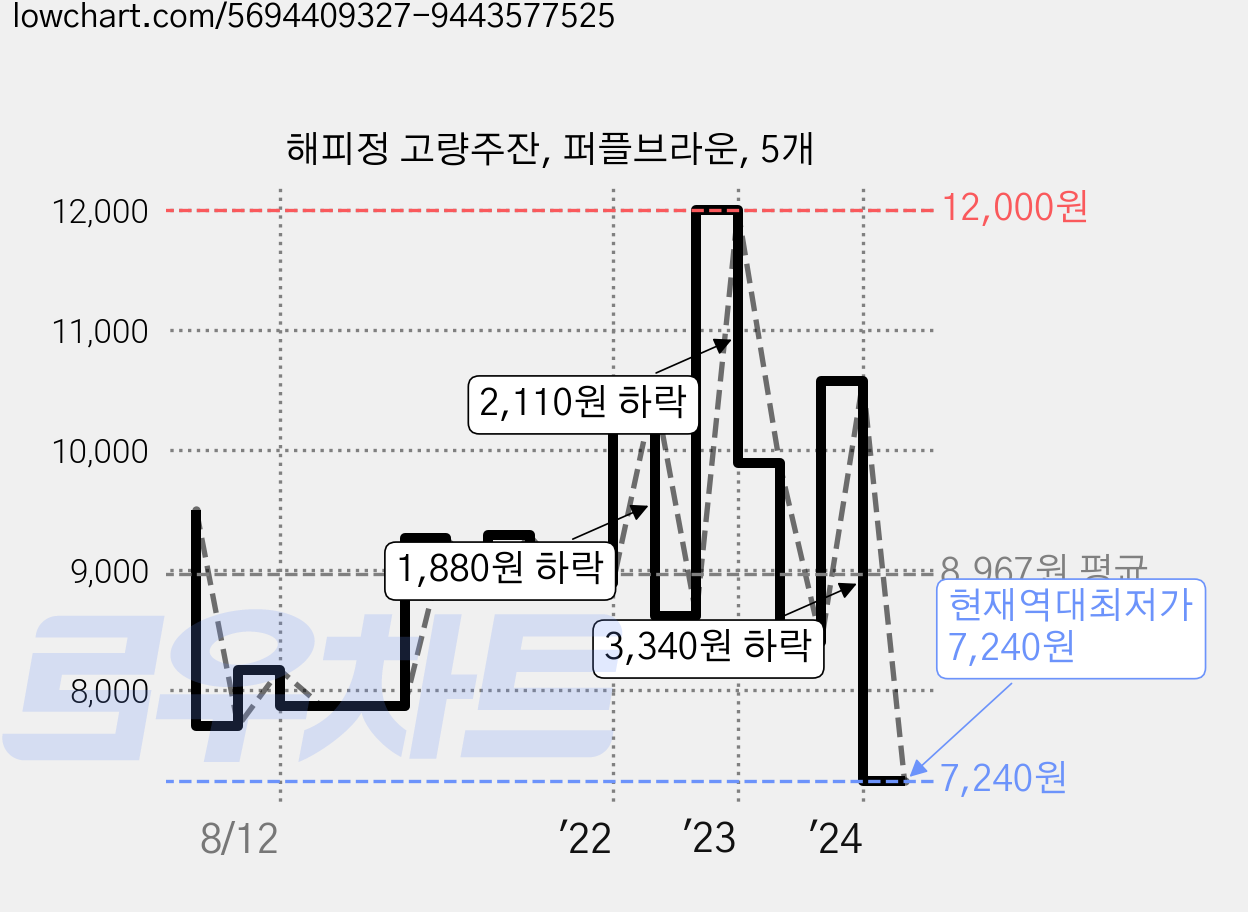 해피정 고량주잔, 퍼플브라운, 5개 가격 변동 차트, 현재가 7,240원, 역대최저가