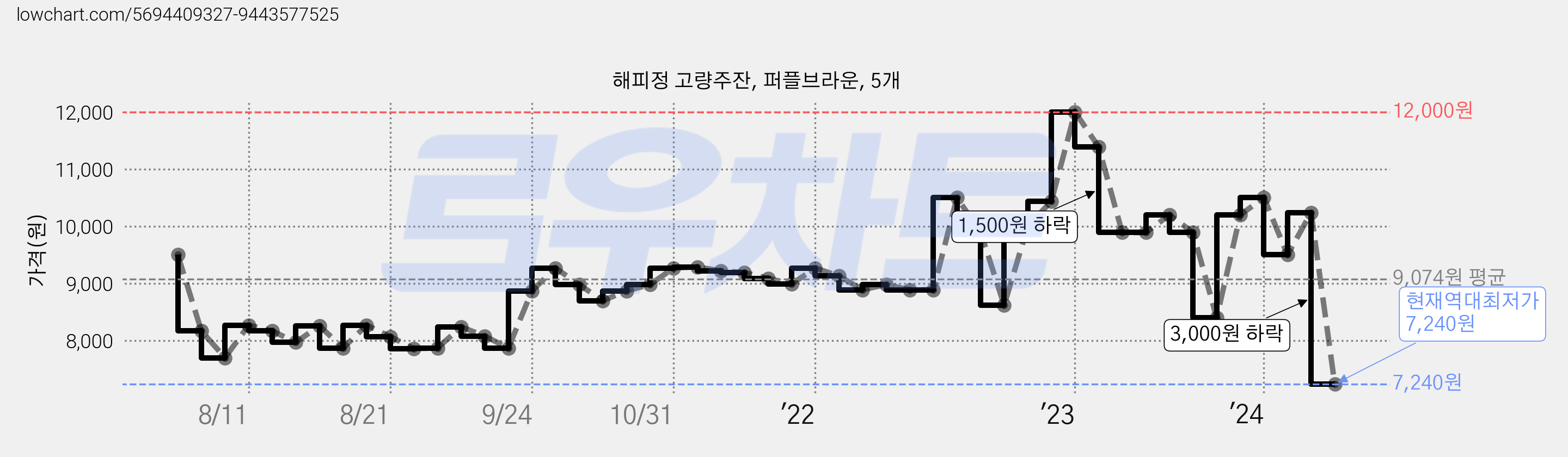 해피정 고량주잔, 퍼플브라운, 5개 가격 변동 차트, 현재가 7,240원, 역대최저가