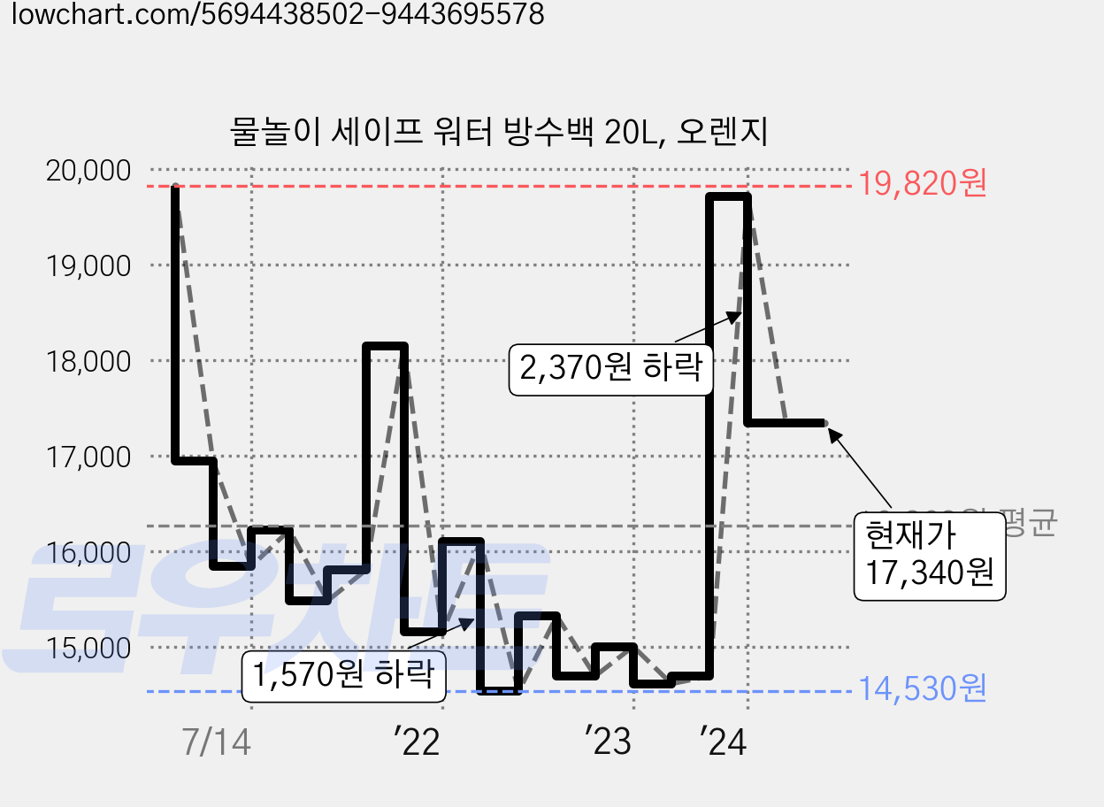물놀이 세이프 워터 방수백 20L, 오렌지 가격 변동 차트, 현재가 17,340원, 관측 최저가 14,530원