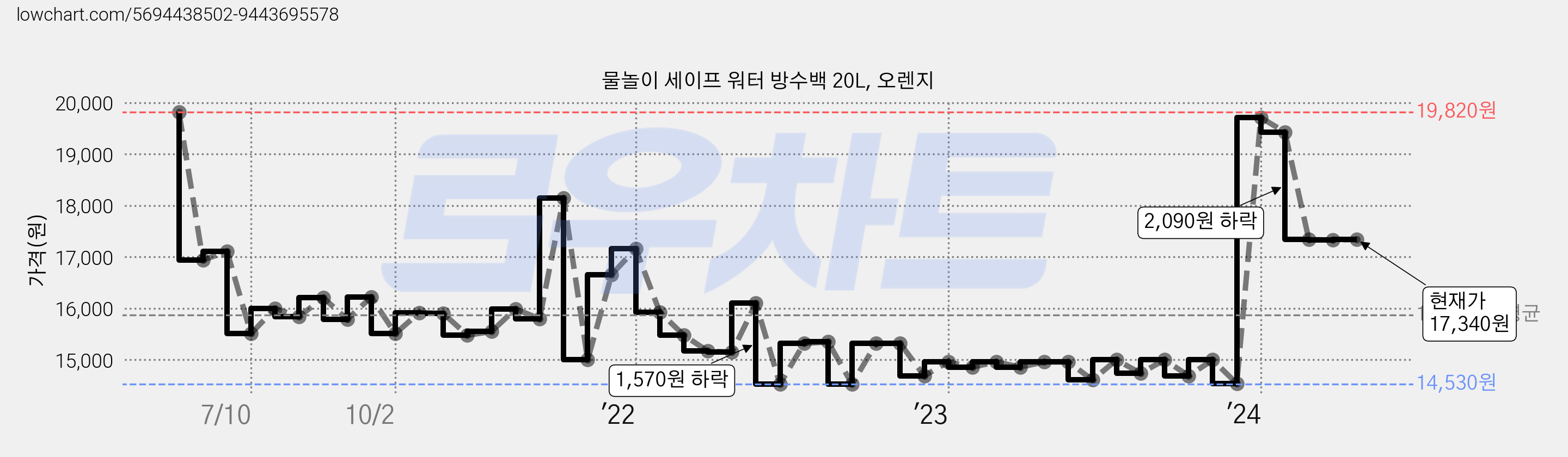 물놀이 세이프 워터 방수백 20L, 오렌지 가격 변동 차트, 현재가 17,340원, 관측 최저가 14,530원