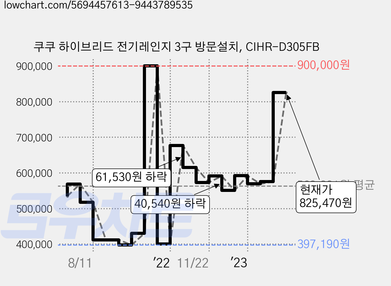쿠쿠 하이브리드 전기레인지 3구 방문설치, CIHR-D305FB 가격 변동 차트, 현재가 825,470원, 관측 최저가 389,040원