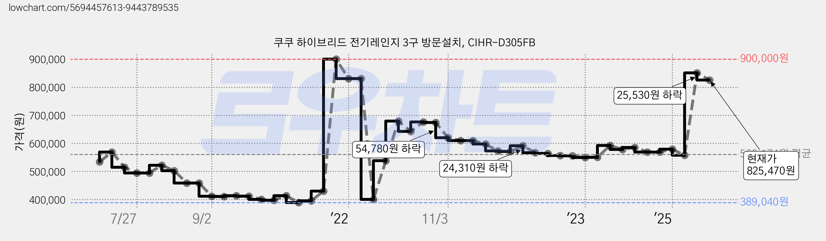 쿠쿠 하이브리드 전기레인지 3구 방문설치, CIHR-D305FB 가격 변동 차트, 현재가 825,470원, 관측 최저가 389,040원