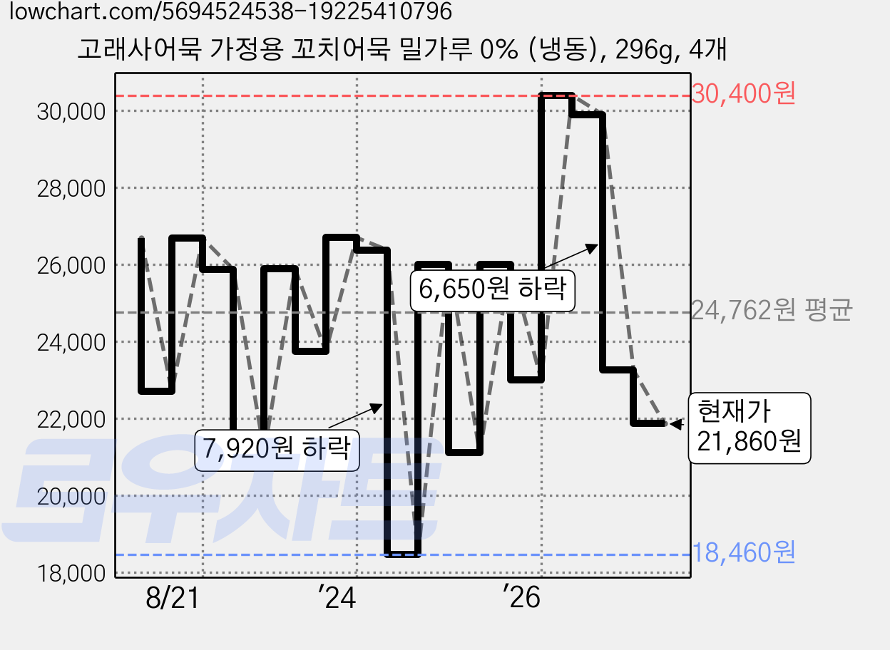 고래사어묵 가정용 꼬치어묵 밀가루 0% (냉동), 296g, 4개 가격 변동 차트, 현재가 21,860원, 관측 최저가 18,460원