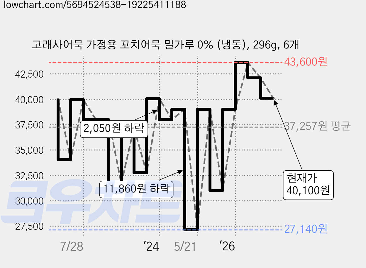 고래사어묵 가정용 꼬치어묵 밀가루 0% (냉동), 296g, 6개 가격 변동 차트, 현재가 40,100원, 관측 최저가 27,140원