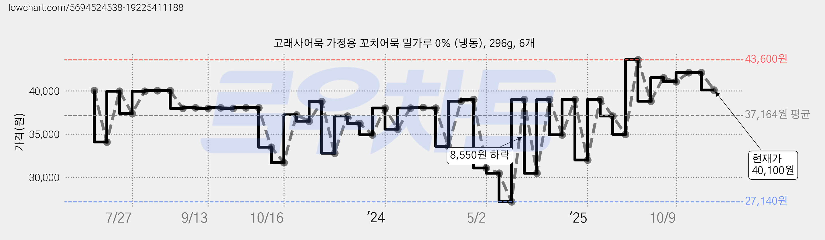 고래사어묵 가정용 꼬치어묵 밀가루 0% (냉동), 296g, 6개 가격 변동 차트, 현재가 40,100원, 관측 최저가 27,140원