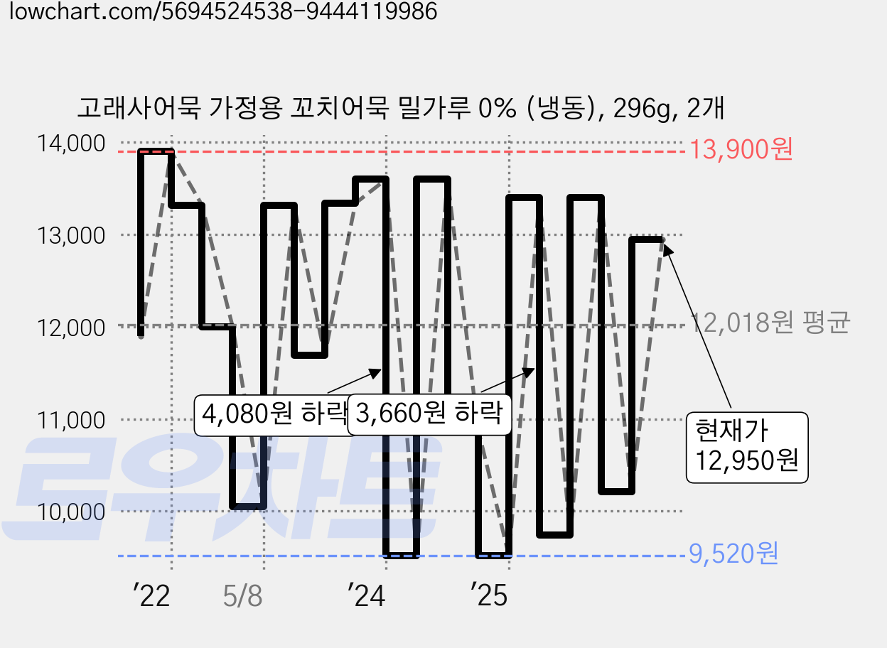 고래사어묵 가정용 꼬치어묵 밀가루 0% (냉동), 296g, 2개 가격 변동 차트, 현재가 12,950원, 관측 최저가 8,560원