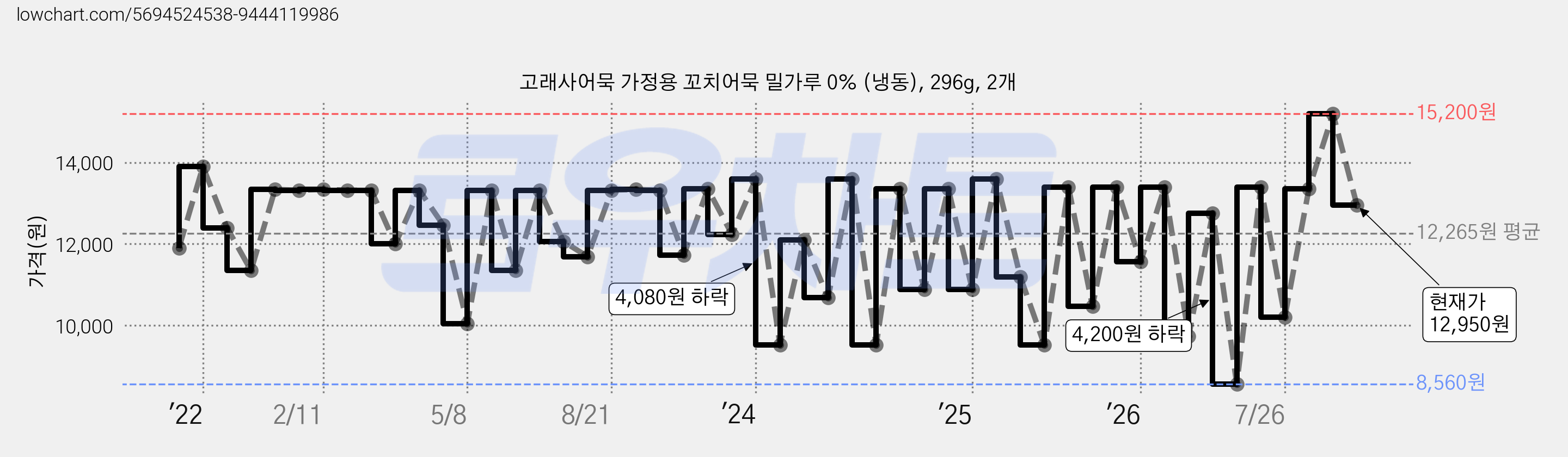 고래사어묵 가정용 꼬치어묵 밀가루 0% (냉동), 296g, 2개 가격 변동 차트, 현재가 12,950원, 관측 최저가 8,560원