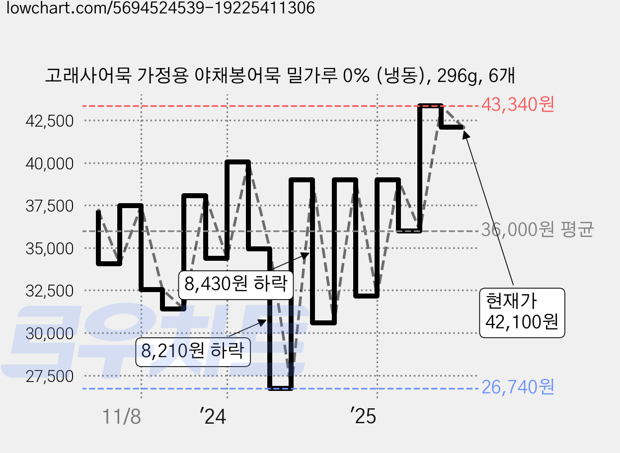 고래사어묵 가정용 야채봉어묵 밀가루 0% (냉동), 296g, 6개 가격 변동 차트, 현재가 42,100원, 관측 최저가 26,740원