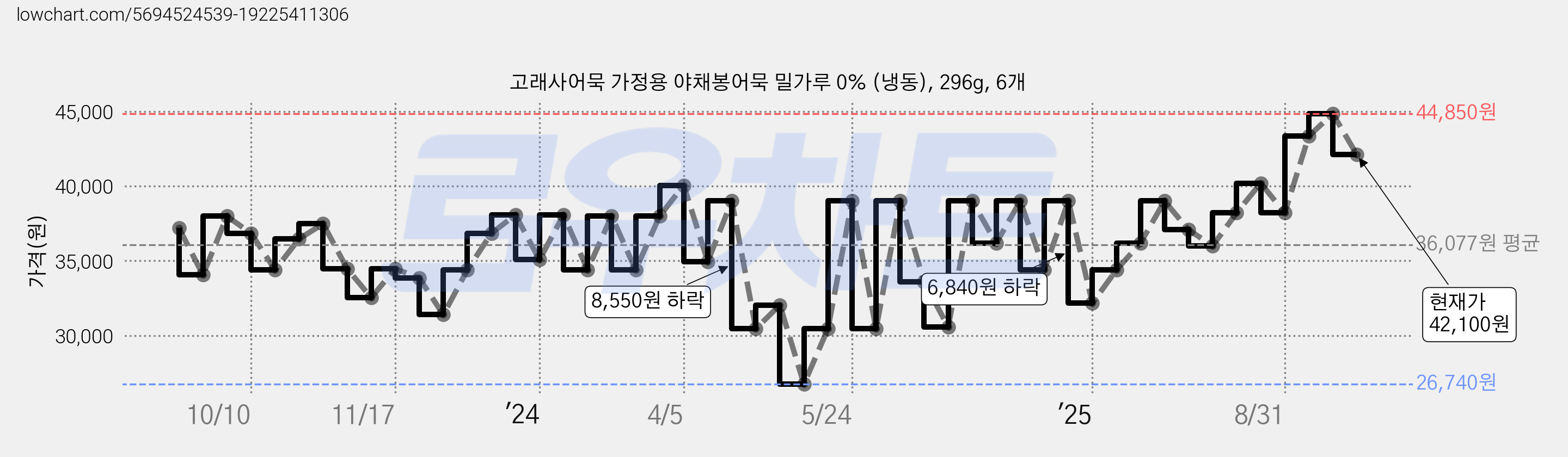 고래사어묵 가정용 야채봉어묵 밀가루 0% (냉동), 296g, 6개 가격 변동 차트, 현재가 42,100원, 관측 최저가 26,740원