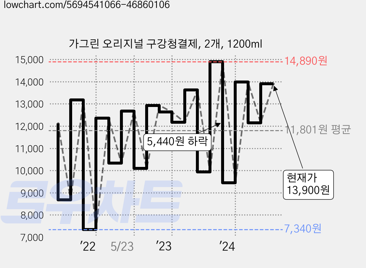 가그린 오리지널 구강청결제, 2개, 1200ml 가격 변동 차트, 현재가 13,900원, 관측 최저가 7,340원