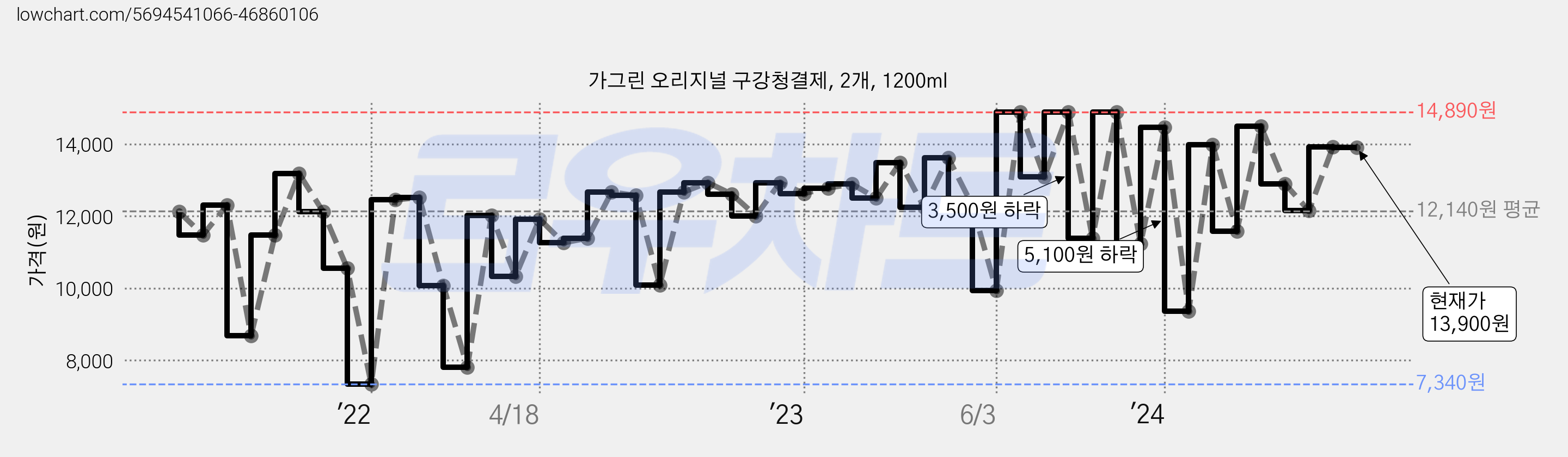 가그린 오리지널 구강청결제, 2개, 1200ml 가격 변동 차트, 현재가 13,900원, 관측 최저가 7,340원