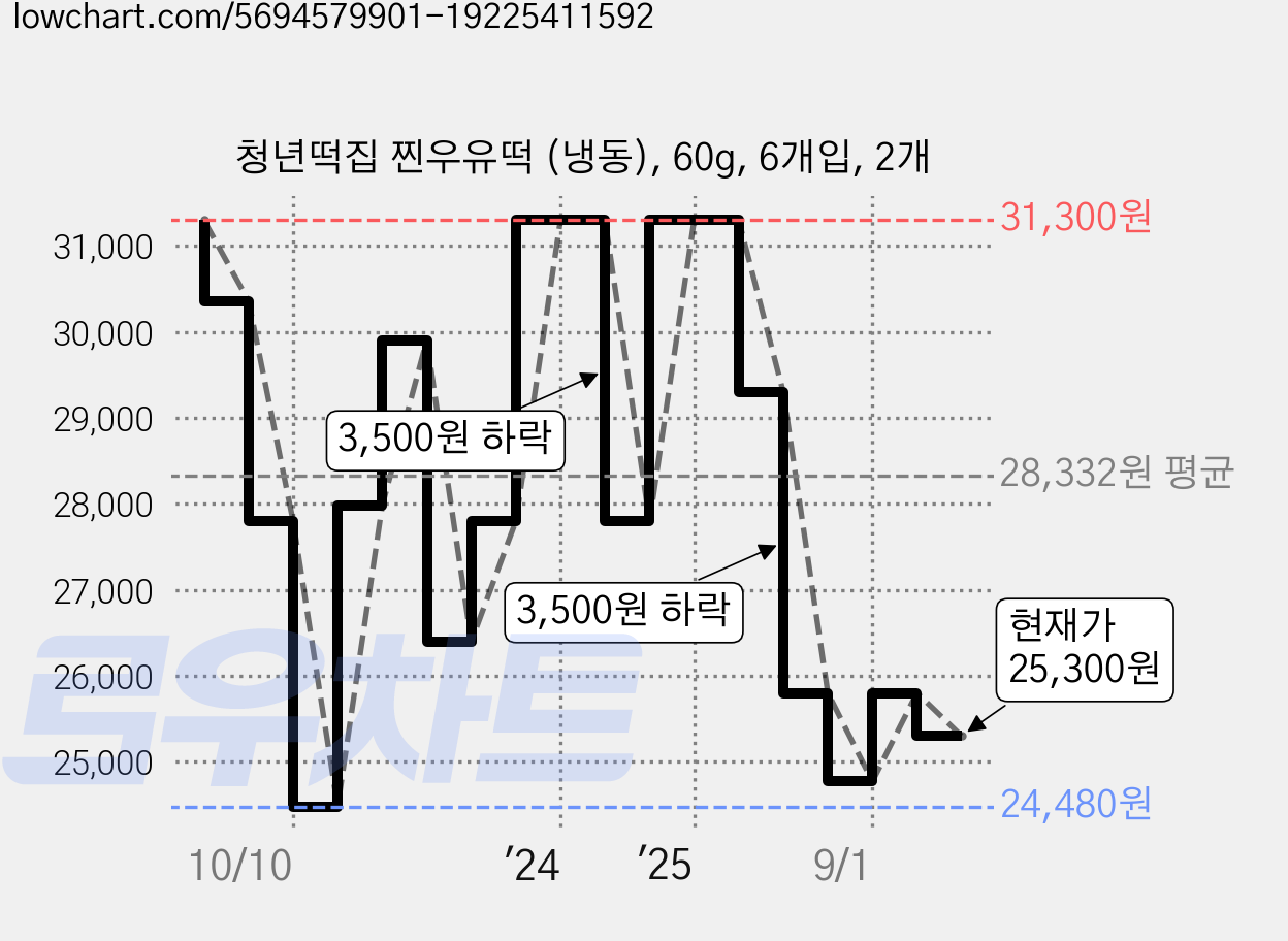 청년떡집 찐우유떡 (냉동), 60g, 6개입, 2개 가격 변동 차트, 현재가 25,300원, 관측 최저가 24,480원