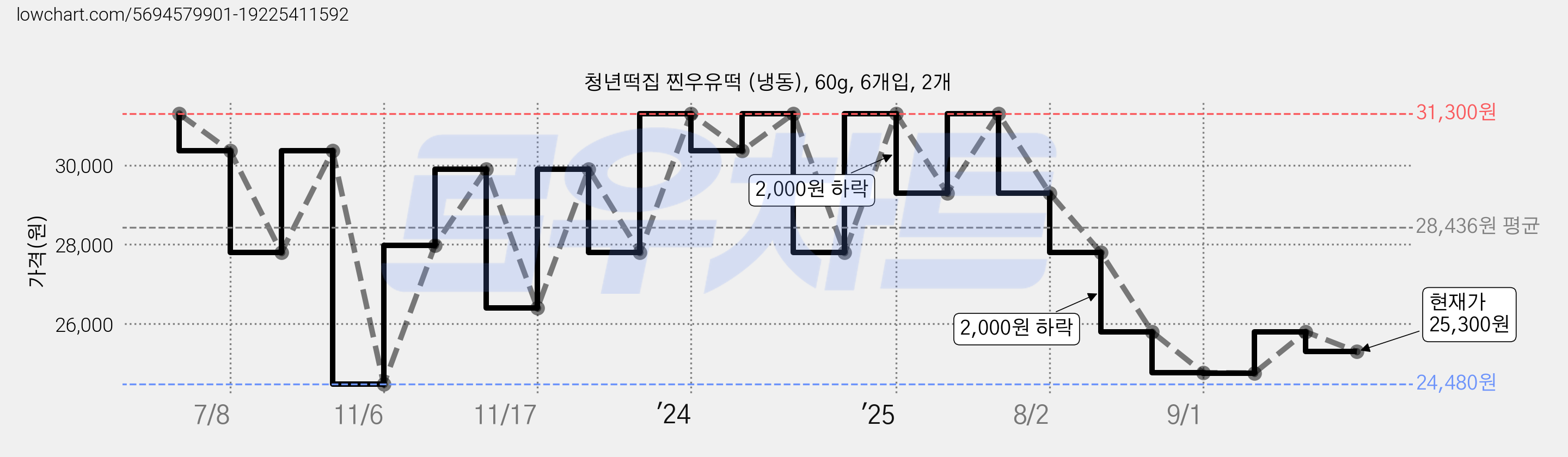 청년떡집 찐우유떡 (냉동), 60g, 6개입, 2개 가격 변동 차트, 현재가 25,300원, 관측 최저가 24,480원