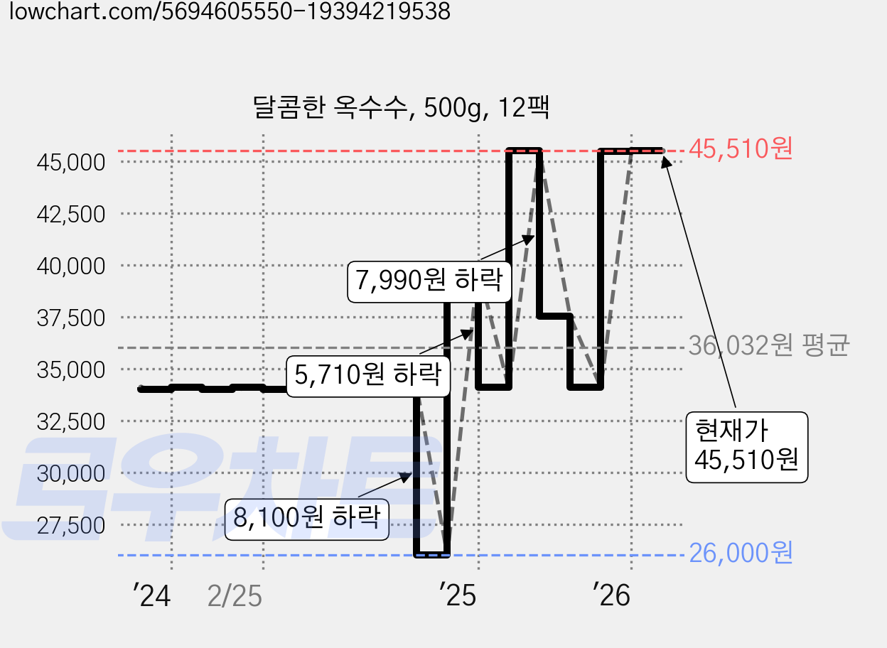 달콤한 옥수수, 500g, 12팩 가격 변동 차트, 현재가 45,510원, 관측 최저가 26,000원