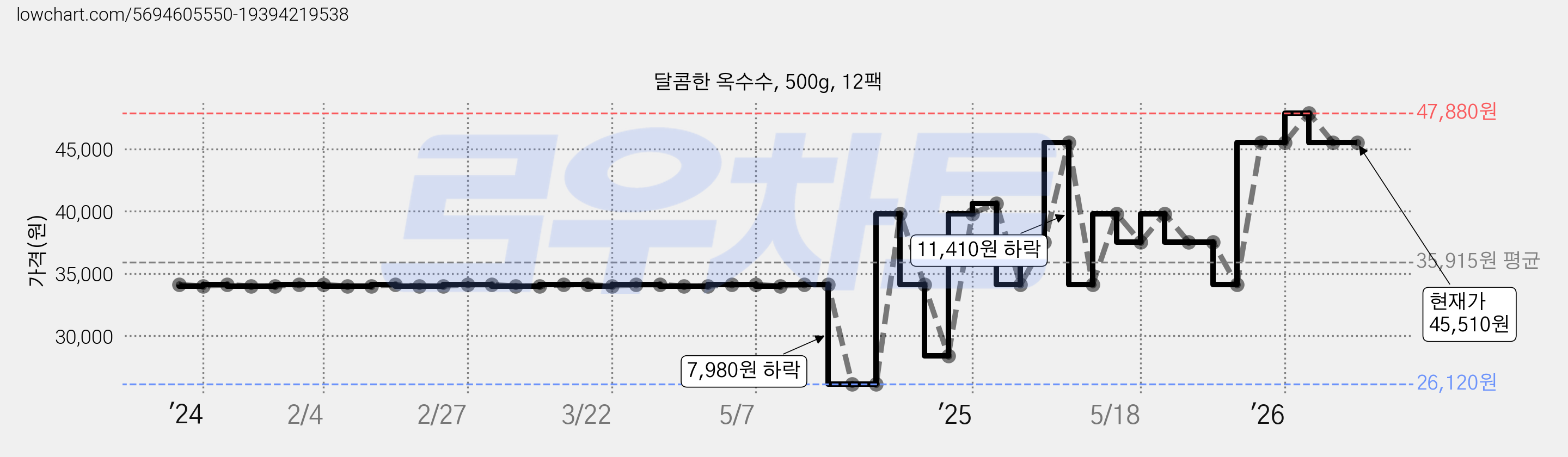 달콤한 옥수수, 500g, 12팩 가격 변동 차트, 현재가 45,510원, 관측 최저가 26,000원