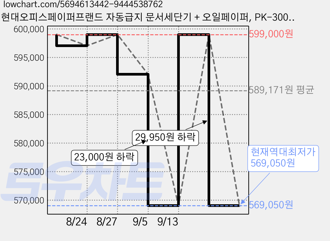 현대오피스페이퍼프랜드 자동급지 문서세단기 + 오일페이퍼, PK-300AF, 혼합색상 가격 변동 차트, 현재가 569,050원, 역대최저가
