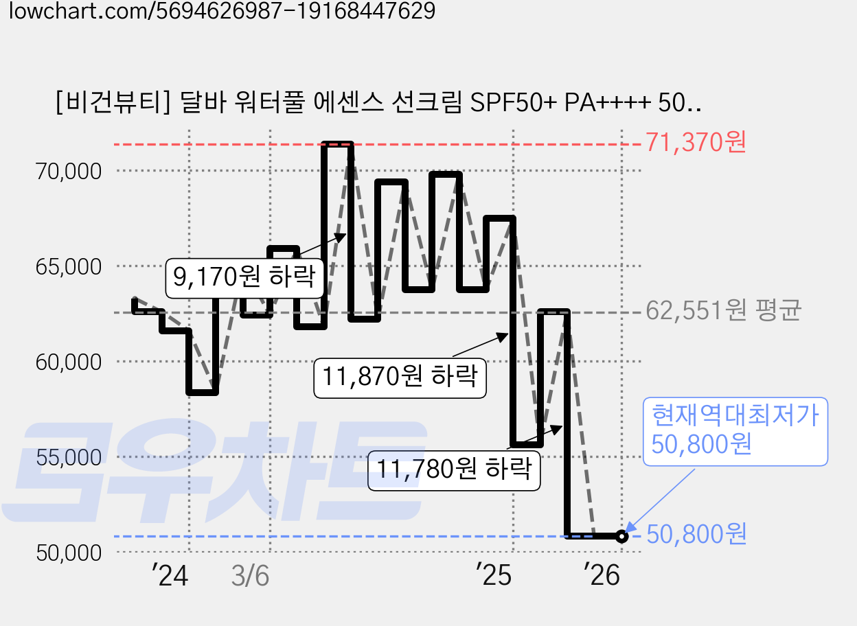 [비건뷰티] 달바 워터풀 에센스 선크림 SPF50+ PA++++ 50ml x 2p + 밸런싱 비건 젤 클렌저 3ml x 5p 세트, 2개 가격 변동 차트, 현재가 50,800원, 역대최저가