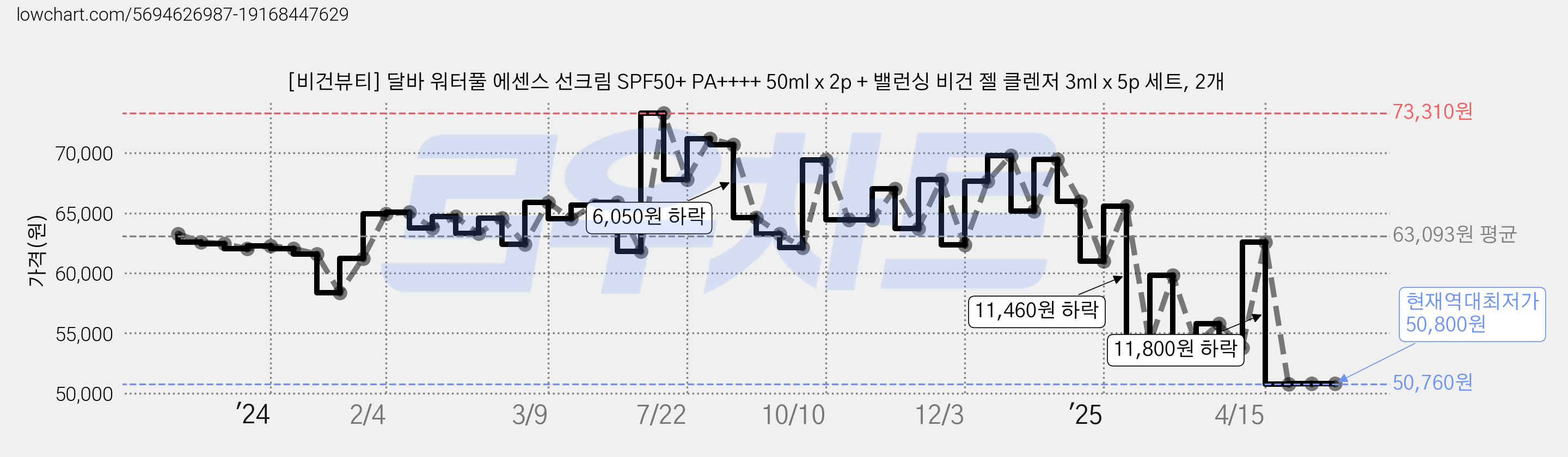 [비건뷰티] 달바 워터풀 에센스 선크림 SPF50+ PA++++ 50ml x 2p + 밸런싱 비건 젤 클렌저 3ml x 5p 세트, 2개 가격 변동 차트, 현재가 50,800원, 역대최저가