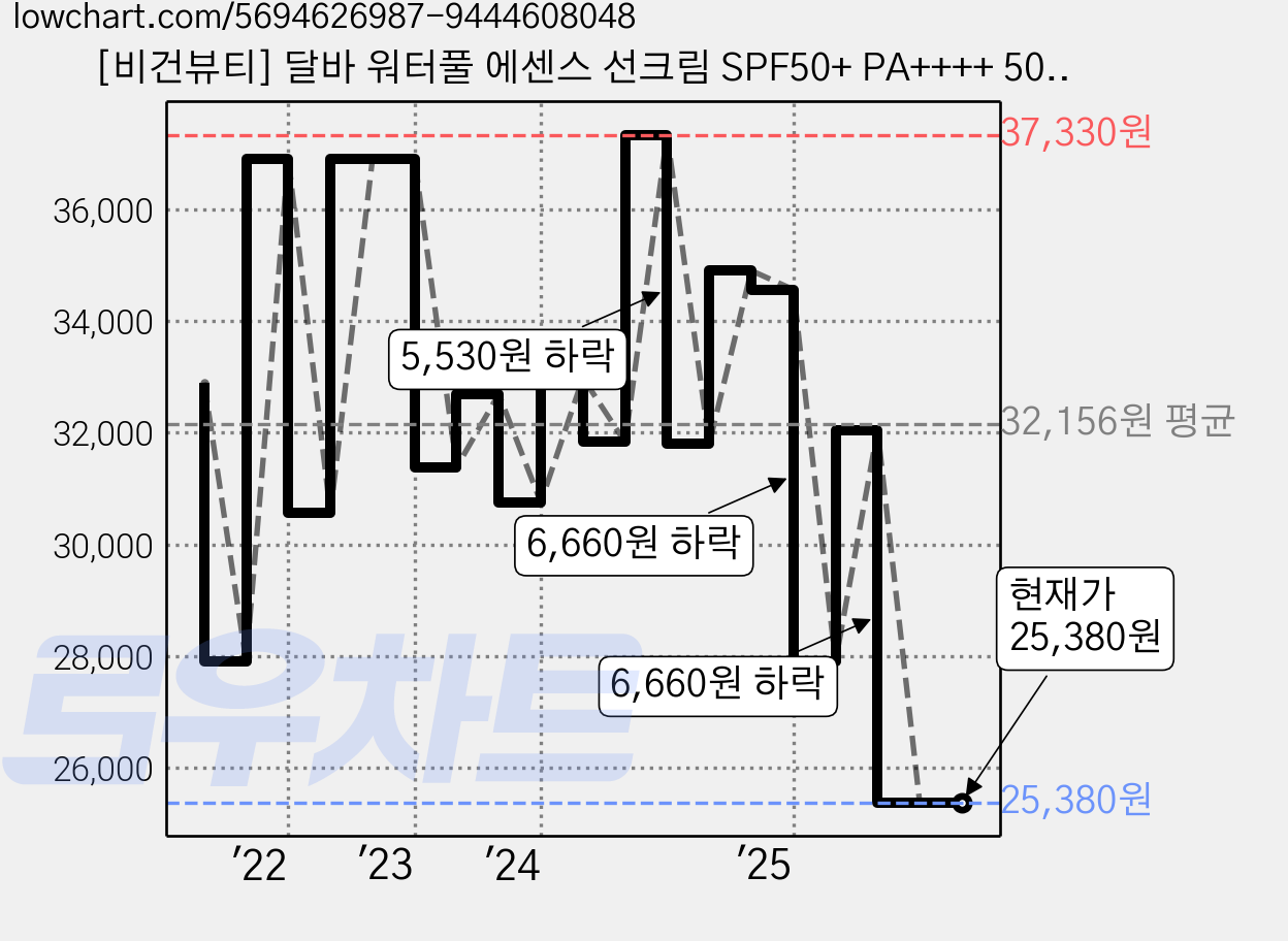 [비건뷰티] 달바 워터풀 에센스 선크림 SPF50+ PA++++ 50ml x 2p + 밸런싱 비건 젤 클렌저 3ml x 5p 세트, 1개 가격 변동 차트, 현재가 25,380원, 관측 최저가 24,750원