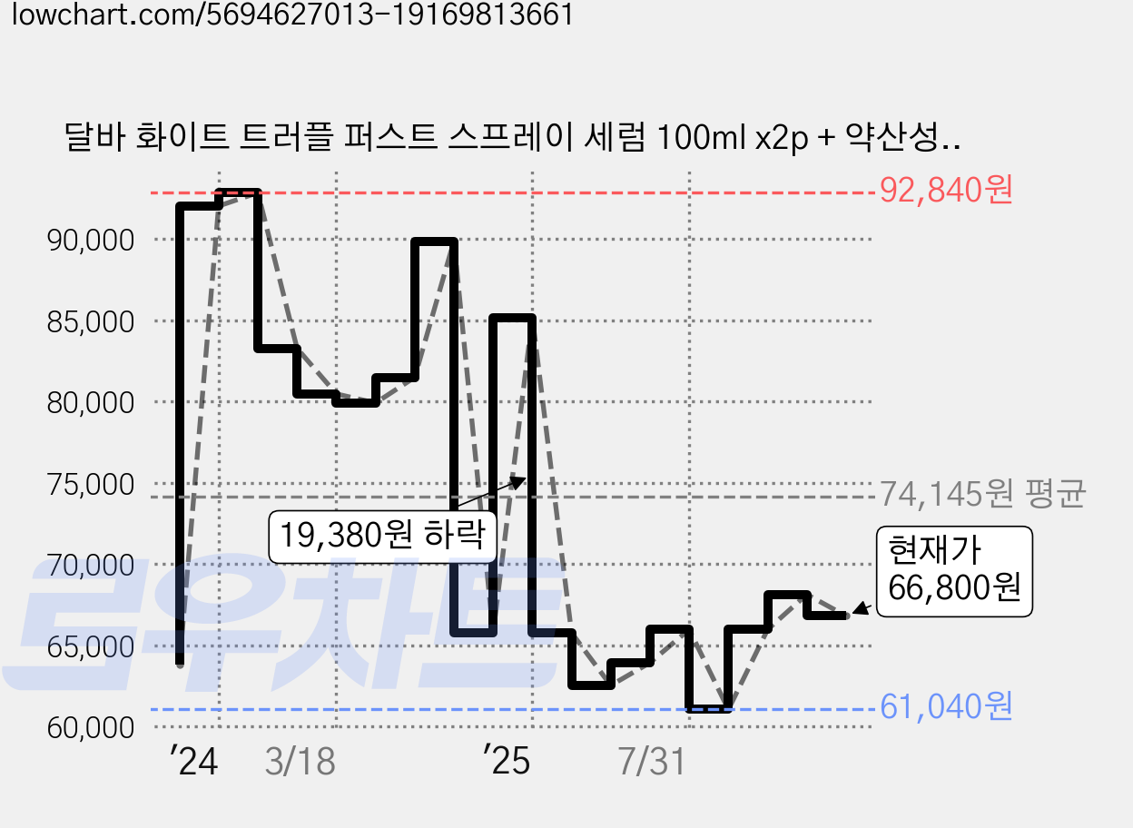 달바 화이트 트러플 퍼스트 스프레이 세럼 100ml x2p + 약산성 젤 클렌저 3ml x 5p, 2세트, 100 ml + 15 ml 가격 변동 차트, 현재가 66,800원, 관측 최저가 60,920원