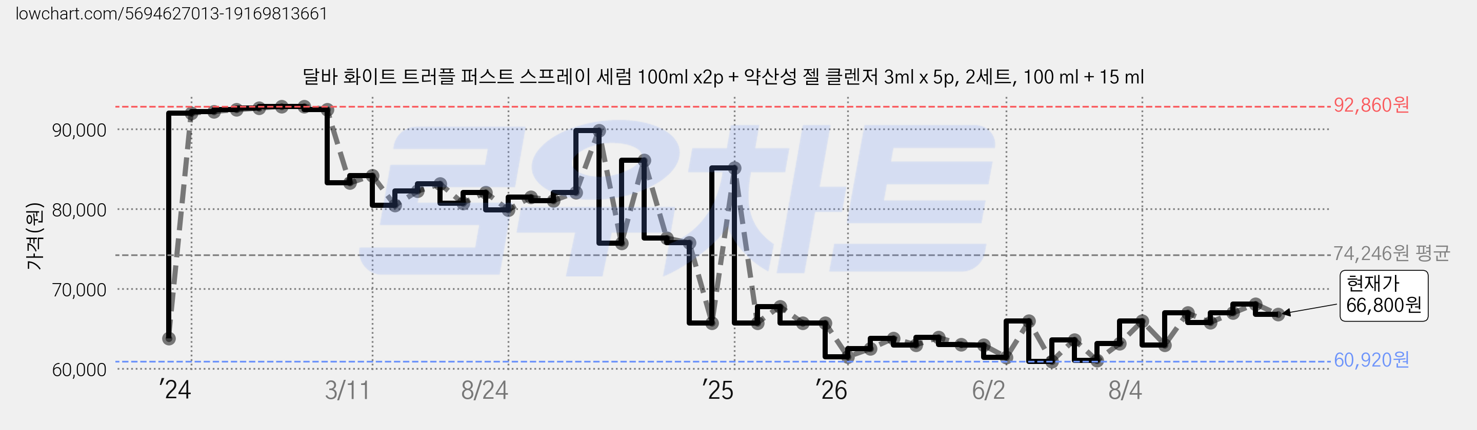달바 화이트 트러플 퍼스트 스프레이 세럼 100ml x2p + 약산성 젤 클렌저 3ml x 5p, 2세트, 100 ml + 15 ml 가격 변동 차트, 현재가 66,800원, 관측 최저가 60,920원