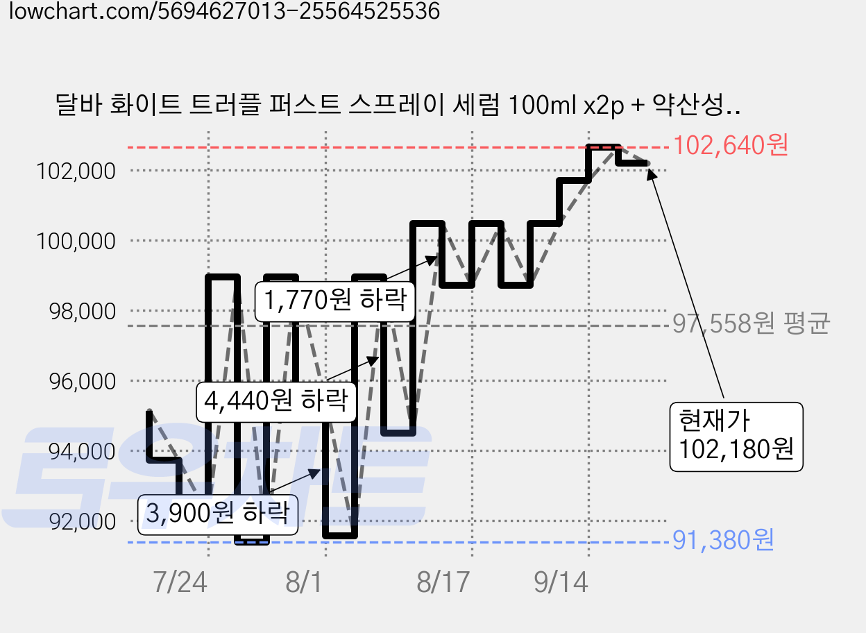 달바 화이트 트러플 퍼스트 스프레이 세럼 100ml x2p + 약산성 젤 클렌저 3ml x 5p, 3세트 가격 변동 차트, 현재가 102,180원, 관측 최저가 91,380원