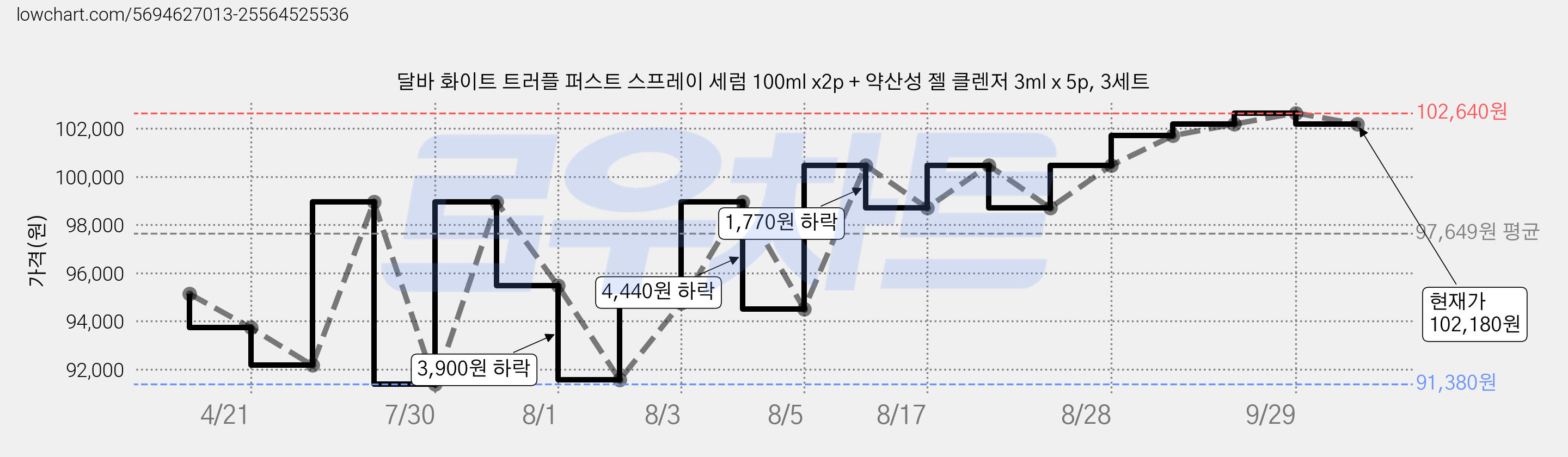 달바 화이트 트러플 퍼스트 스프레이 세럼 100ml x2p + 약산성 젤 클렌저 3ml x 5p, 3세트 가격 변동 차트, 현재가 102,180원, 관측 최저가 91,380원