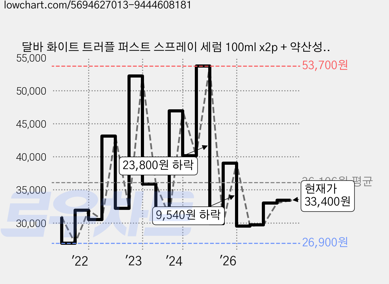 달바 화이트 트러플 퍼스트 스프레이 세럼 100ml x2p + 약산성 젤 클렌저 3ml x 5p, 1개 가격 변동 차트, 현재가 33,400원, 관측 최저가 26,900원