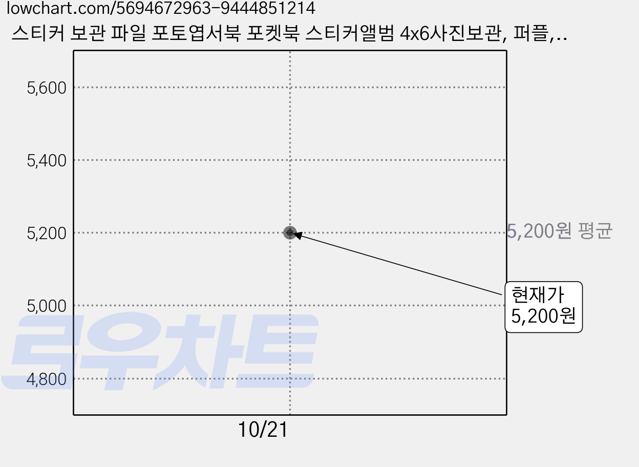 스티커 보관 파일 포토엽서북 포켓북 스티커앨범 4x6사진보관, 퍼플, 1개 가격 변동 차트, 현재가 5,200원