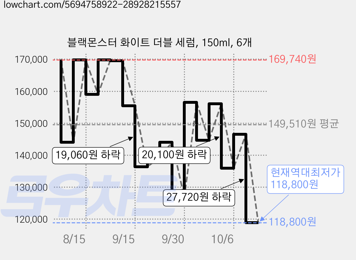 블랙몬스터 화이트 더블 세럼, 150ml, 6개 가격 변동 차트, 현재가 118,800원, 역대최저가