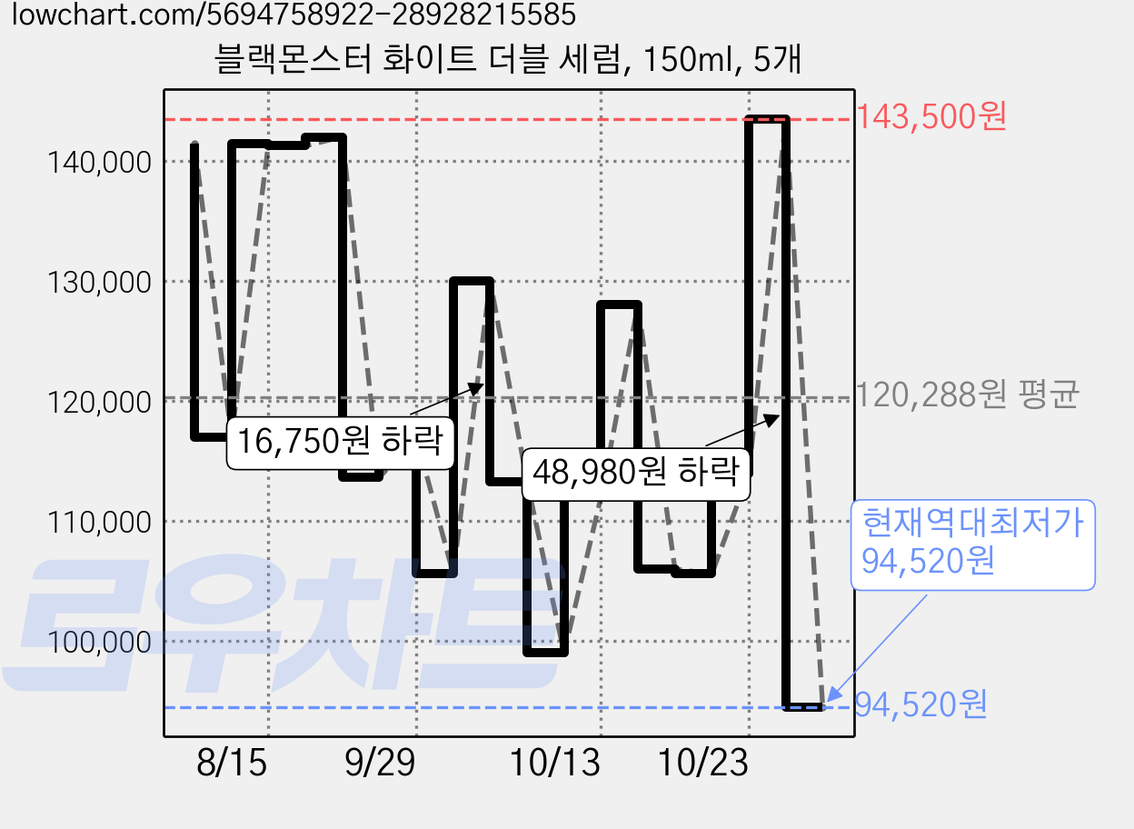 블랙몬스터 화이트 더블 세럼, 150ml, 5개 가격 변동 차트, 현재가 94,520원, 역대최저가