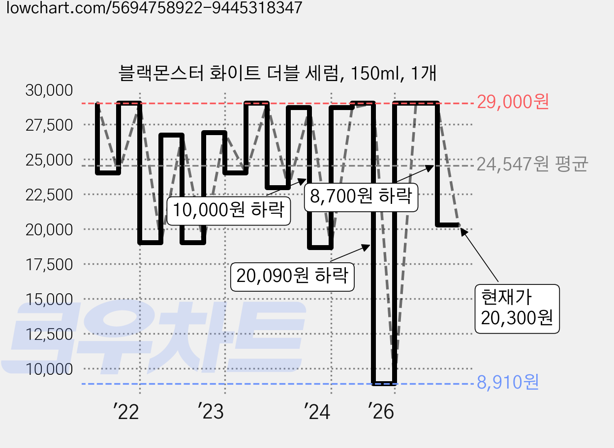 블랙몬스터 화이트 더블 세럼, 150ml, 1개 가격 변동 차트, 현재가 20,300원, 관측 최저가 8,910원