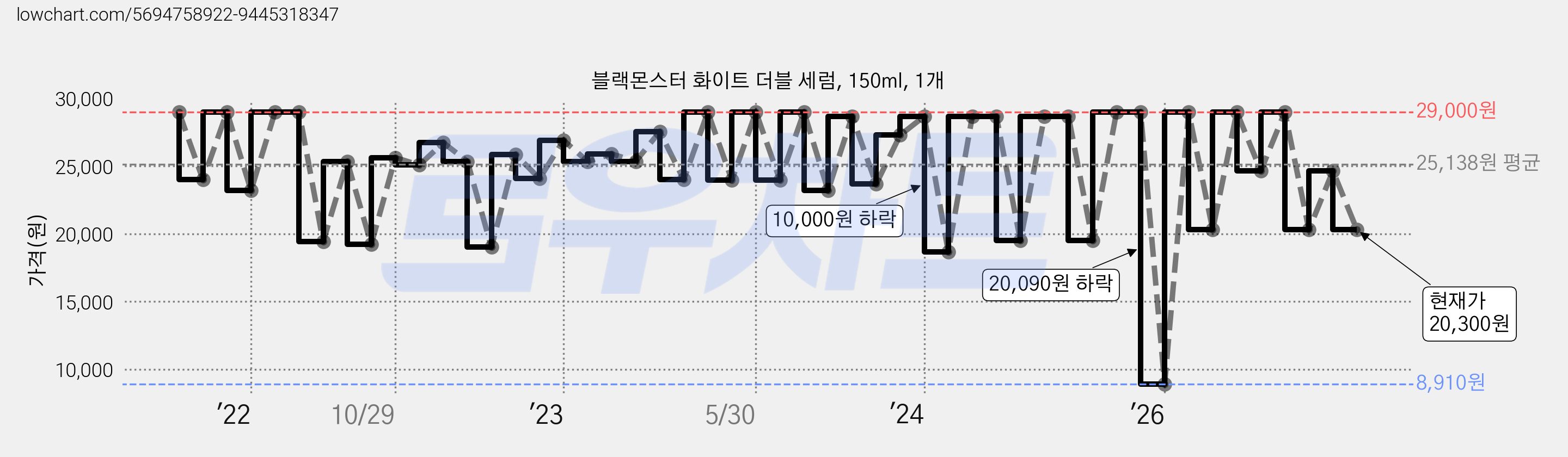 블랙몬스터 화이트 더블 세럼, 150ml, 1개 가격 변동 차트, 현재가 20,300원, 관측 최저가 8,910원
