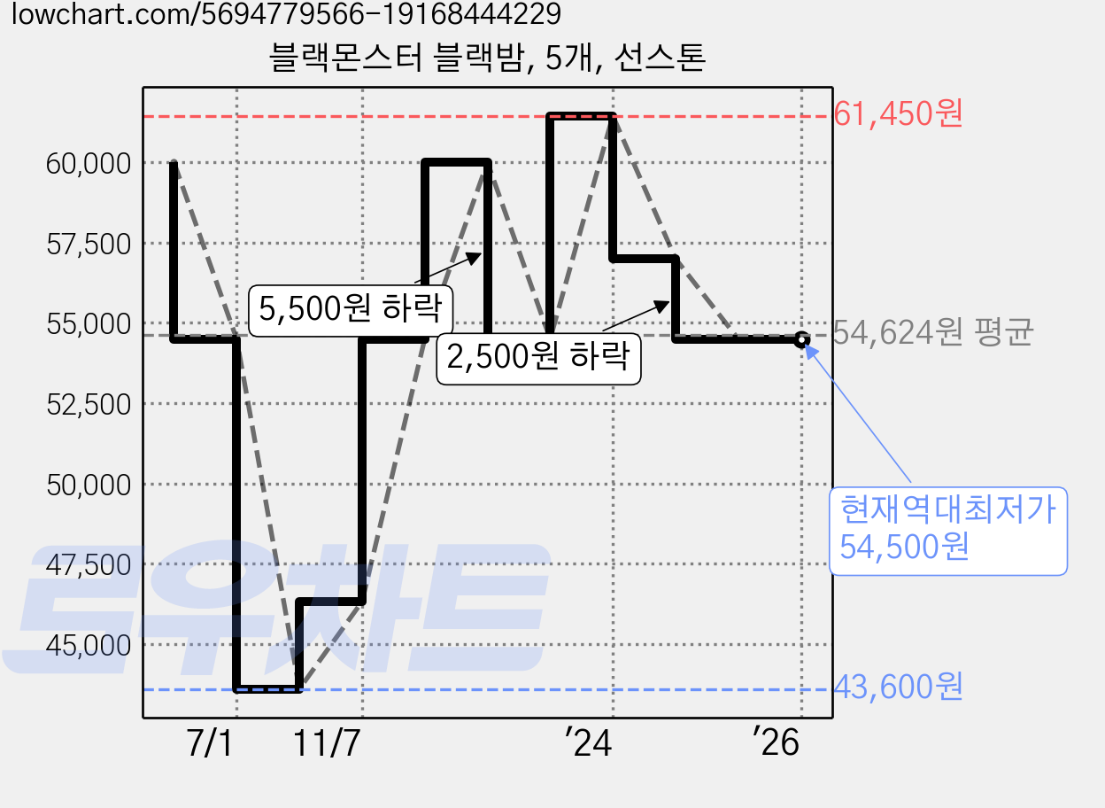 블랙몬스터 블랙밤, 5개, 선스톤 가격 변동 차트, 현재가 54,500원, 역대최저가