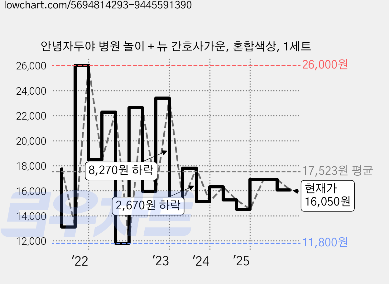 안녕자두야 병원 놀이 + 뉴 간호사가운, 혼합색상, 1세트 가격 변동 차트, 현재가 16,050원, 관측 최저가 11,800원