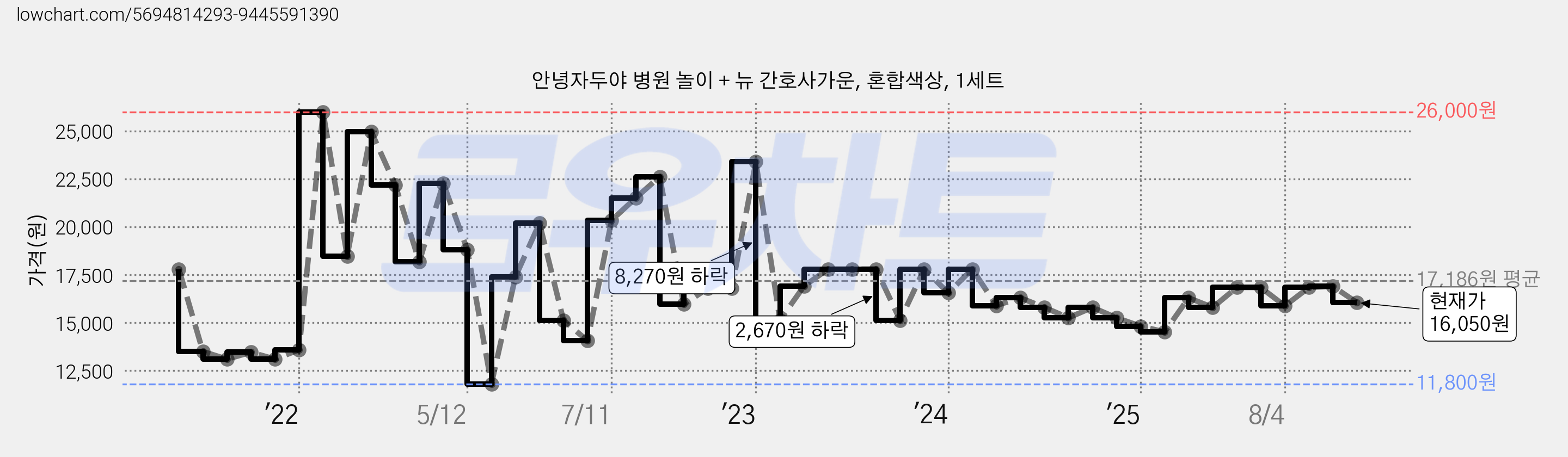 안녕자두야 병원 놀이 + 뉴 간호사가운, 혼합색상, 1세트 가격 변동 차트, 현재가 16,050원, 관측 최저가 11,800원