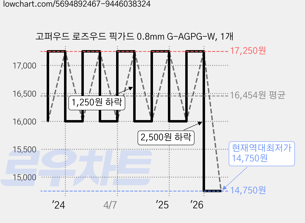 고퍼우드 로즈우드 픽가드 0.8mm G-AGPG-W, 1개 가격 변동 차트, 현재가 14,750원, 역대최저가