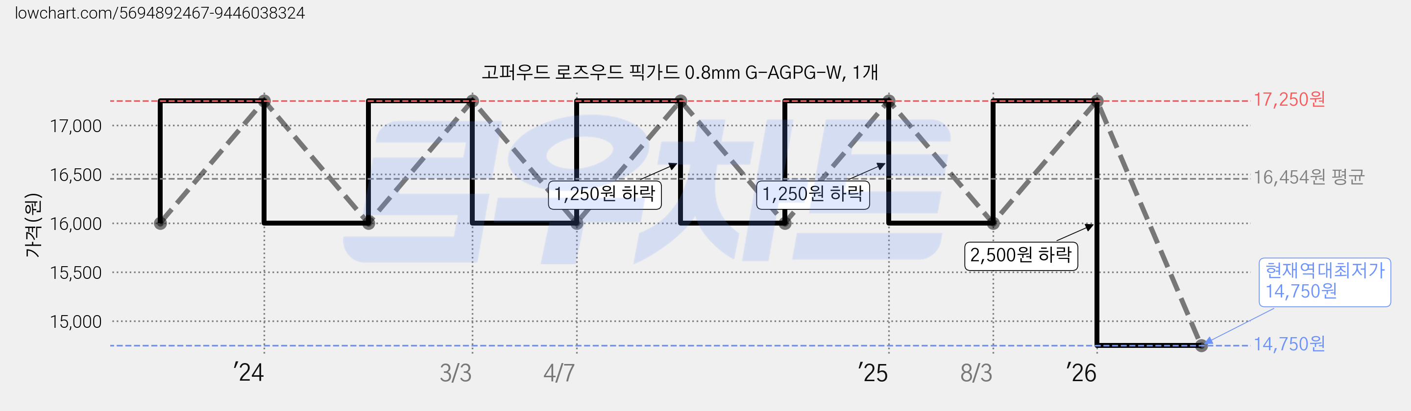 고퍼우드 로즈우드 픽가드 0.8mm G-AGPG-W, 1개 가격 변동 차트, 현재가 14,750원, 역대최저가