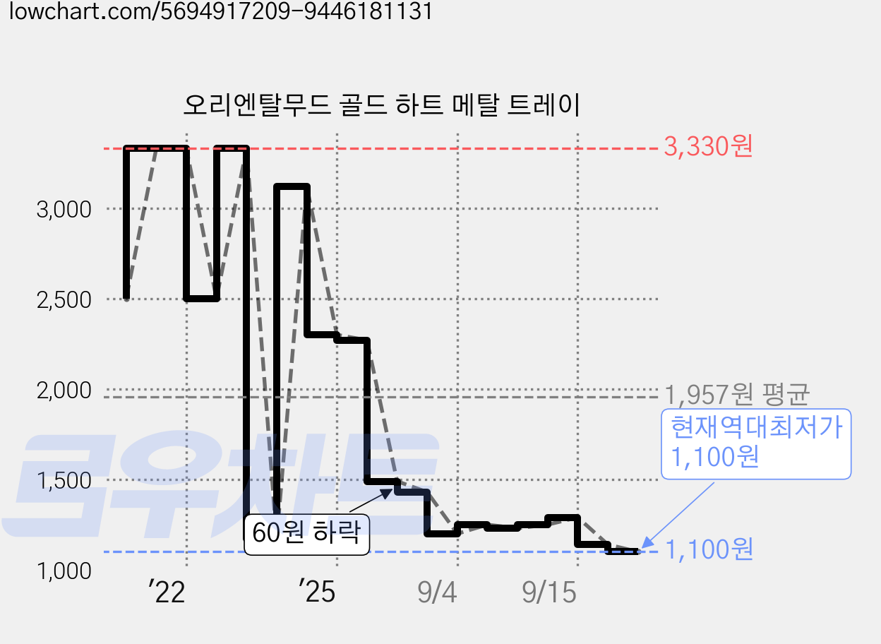 오리엔탈무드 골드 하트 메탈 트레이 가격 변동 차트, 현재가 1,100원, 역대최저가