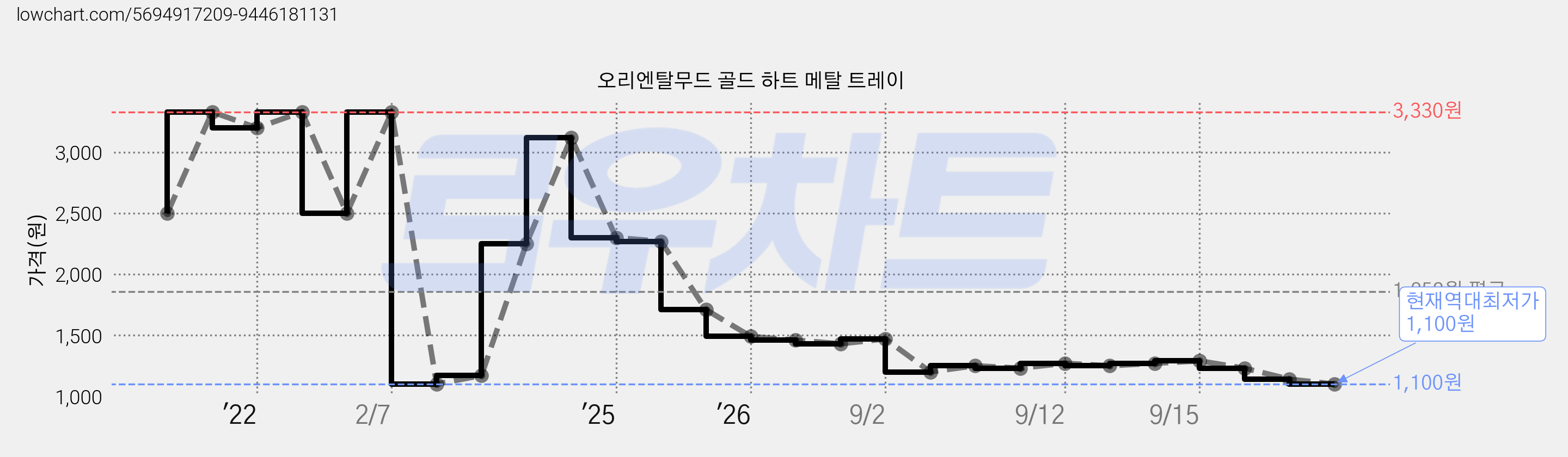 오리엔탈무드 골드 하트 메탈 트레이 가격 변동 차트, 현재가 1,100원, 역대최저가
