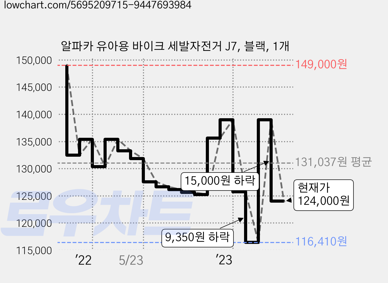 알파카 유아용 바이크 세발자전거 J7, 블랙, 1개 가격 변동 차트, 현재가 124,000원, 관측 최저가 116,410원