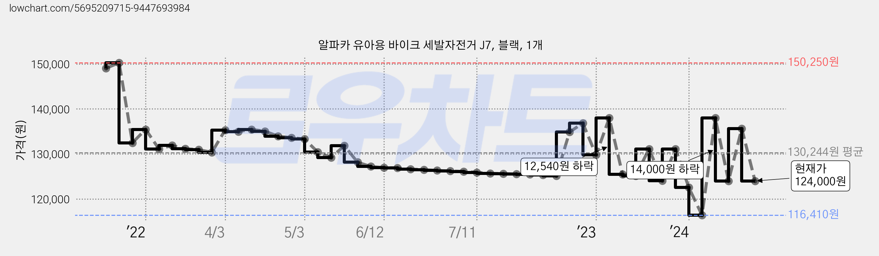 알파카 유아용 바이크 세발자전거 J7, 블랙, 1개 가격 변동 차트, 현재가 124,000원, 관측 최저가 116,410원