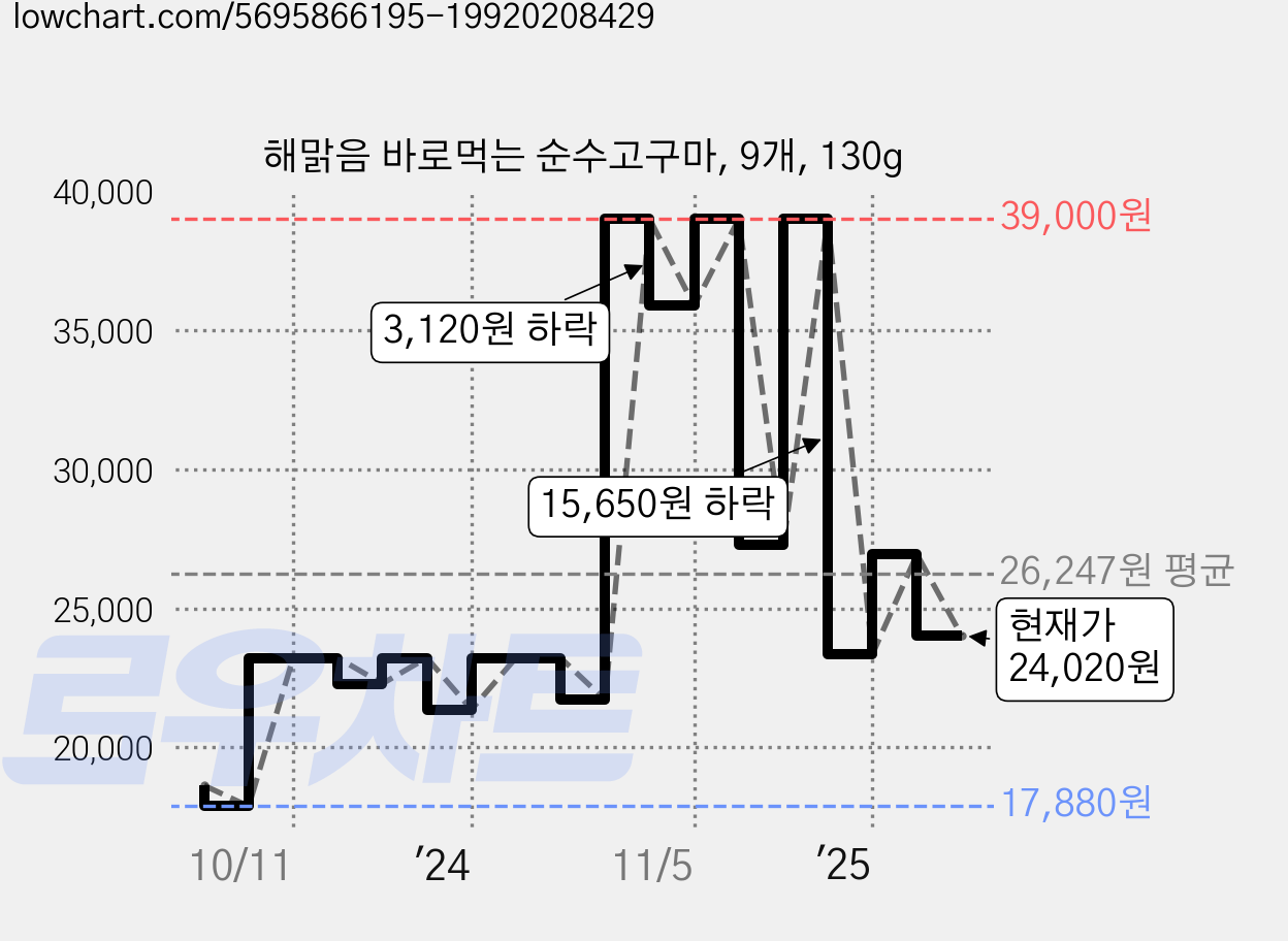 해맑음 바로먹는 순수고구마, 9개, 130g 가격 변동 차트, 현재가 24,020원, 관측 최저가 17,880원