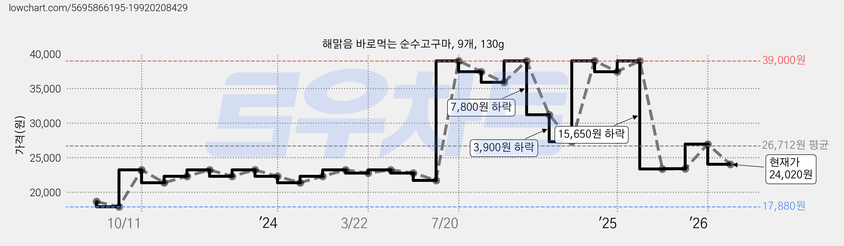 해맑음 바로먹는 순수고구마, 9개, 130g 가격 변동 차트, 현재가 24,020원, 관측 최저가 17,880원