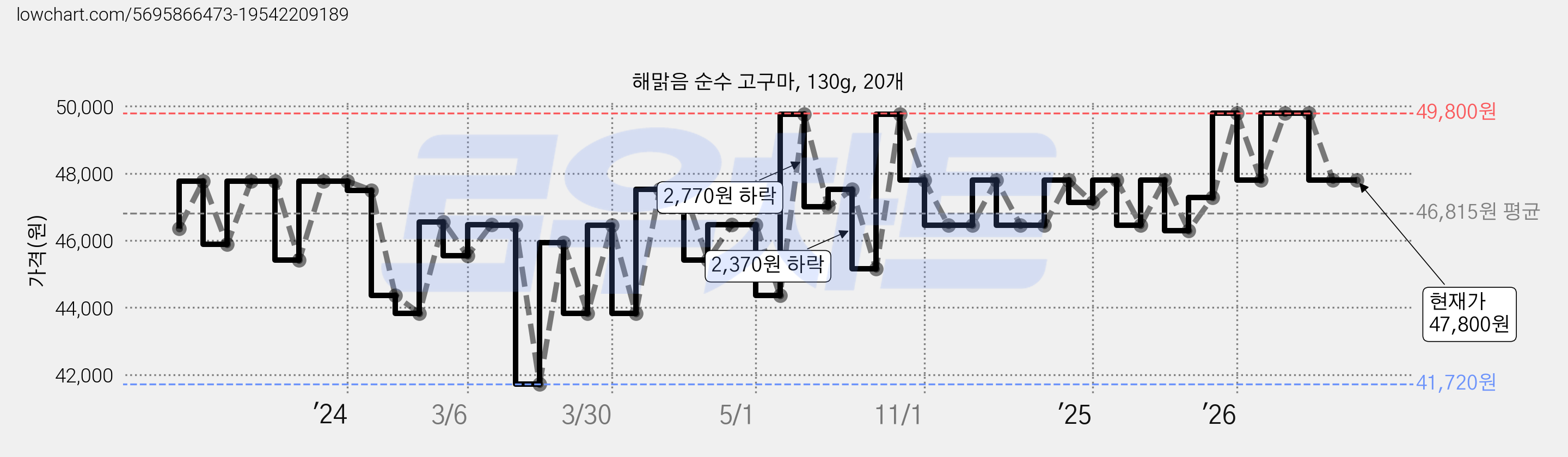 해맑음 순수 고구마, 130g, 20개 가격 변동 차트, 현재가 47,800원, 관측 최저가 41,720원
