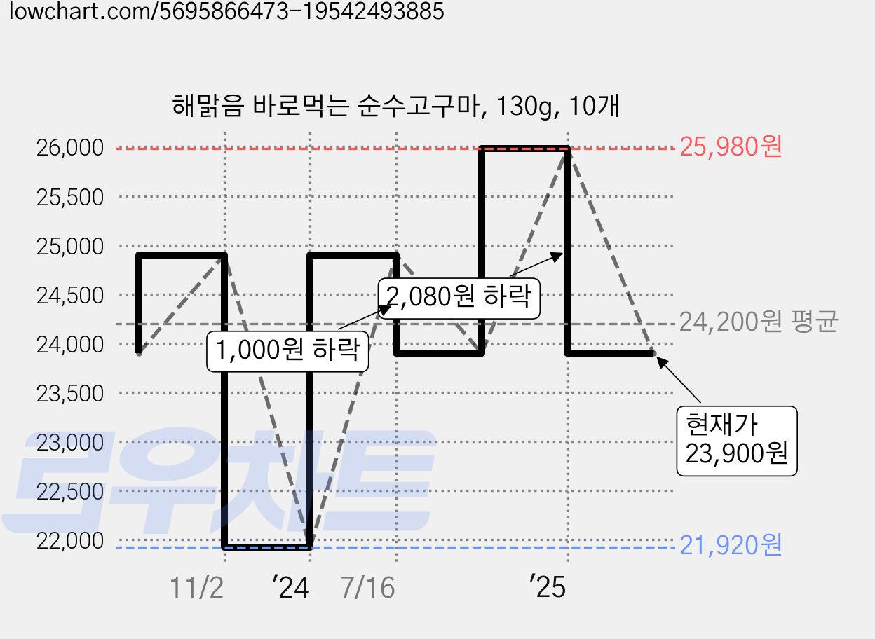 해맑음 바로먹는 순수고구마, 130g, 10개 가격 변동 차트, 현재가 23,900원, 관측 최저가 21,920원